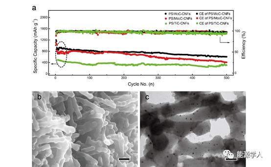 金属碳化物纳米颗粒-碳纳米纤维复合框架材料的吸附和催化作用提升锂硫电池性能