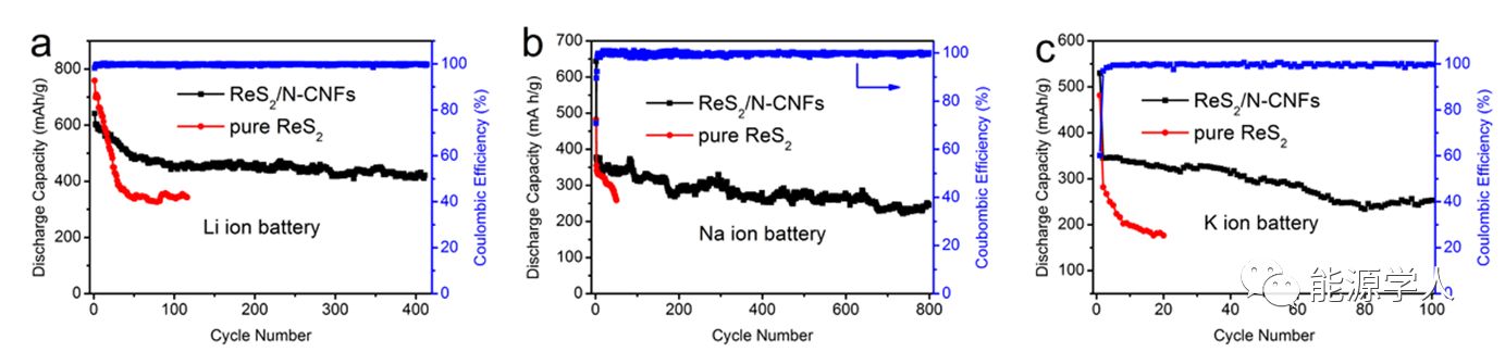 柔性ReS2纳米片/N掺杂碳纳米纤维在碱金属离子电池中的应用