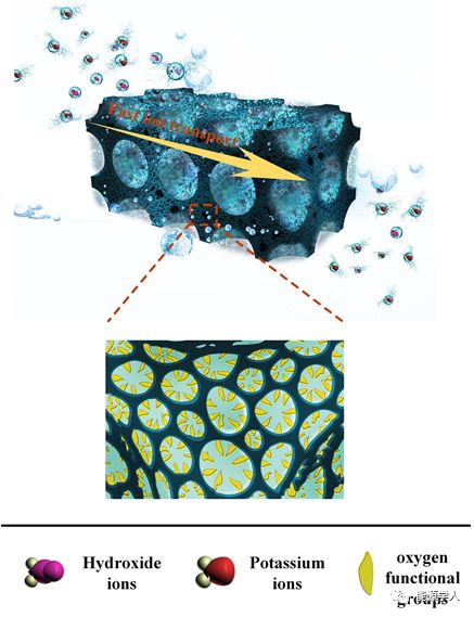 大蒜皮衍生的三维分级多孔炭用于高性能超级电容器的研究