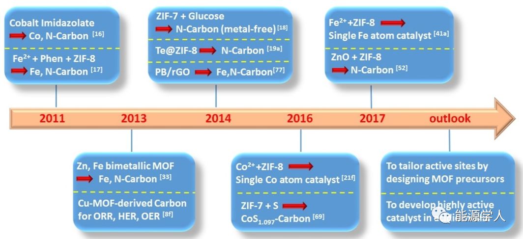 MOF导出的杂原子掺杂多孔碳催化剂在燃料电池氧还原中的研究进展