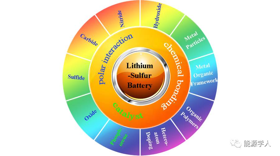 Li-S电池综述：基质材料对多硫化物的化学固定作用