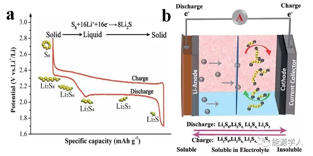 Li-S电池综述：基质材料对多硫化物的化学固定作用