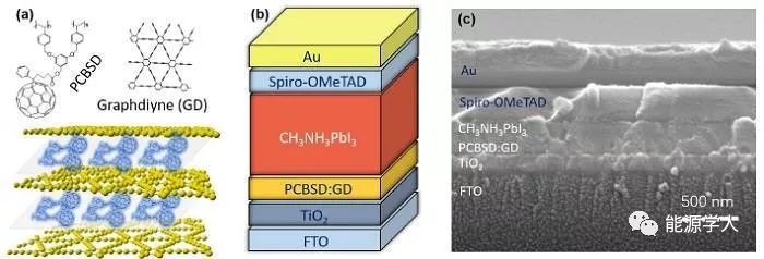 石墨炔改性的铰链富勒烯作为电子传输层用于钙钛矿太阳能电池