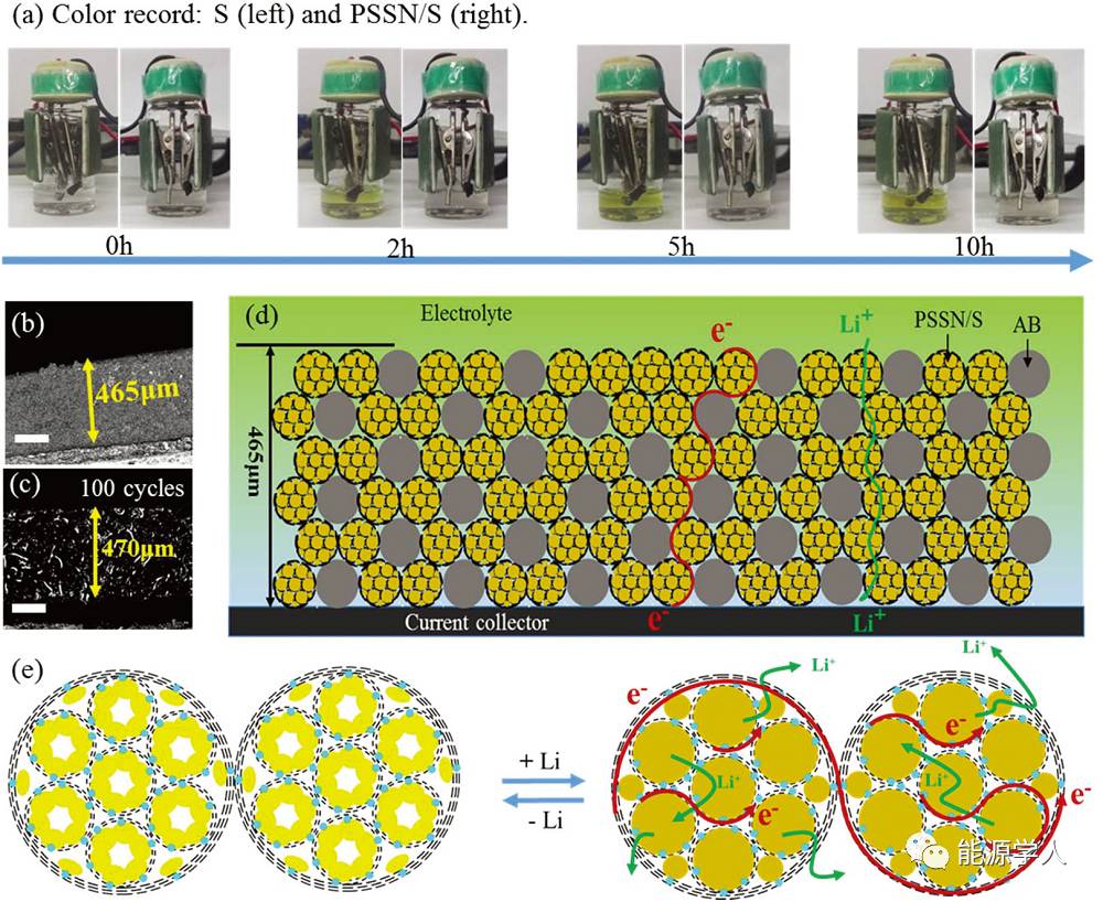 自组装石墨烯纳米孔状结构用于高能量密度锂硫电池正极