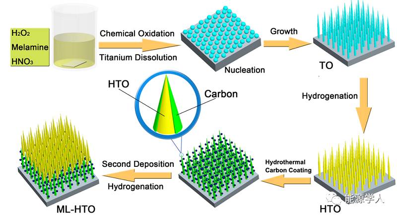 用于2.4 V高能量密度、高寿命水系非对称超级电容器的有序化多层氢化TiO2-II相纳米线阵列负极