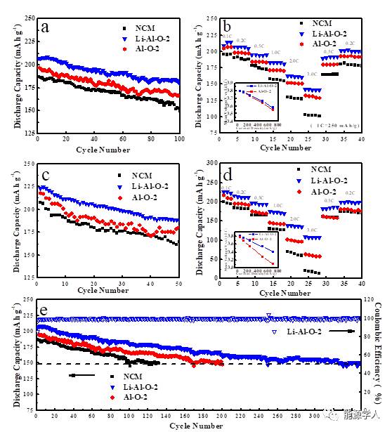锂离子电池性能的重要提升途径：LiAlO2表面包覆改性NCM