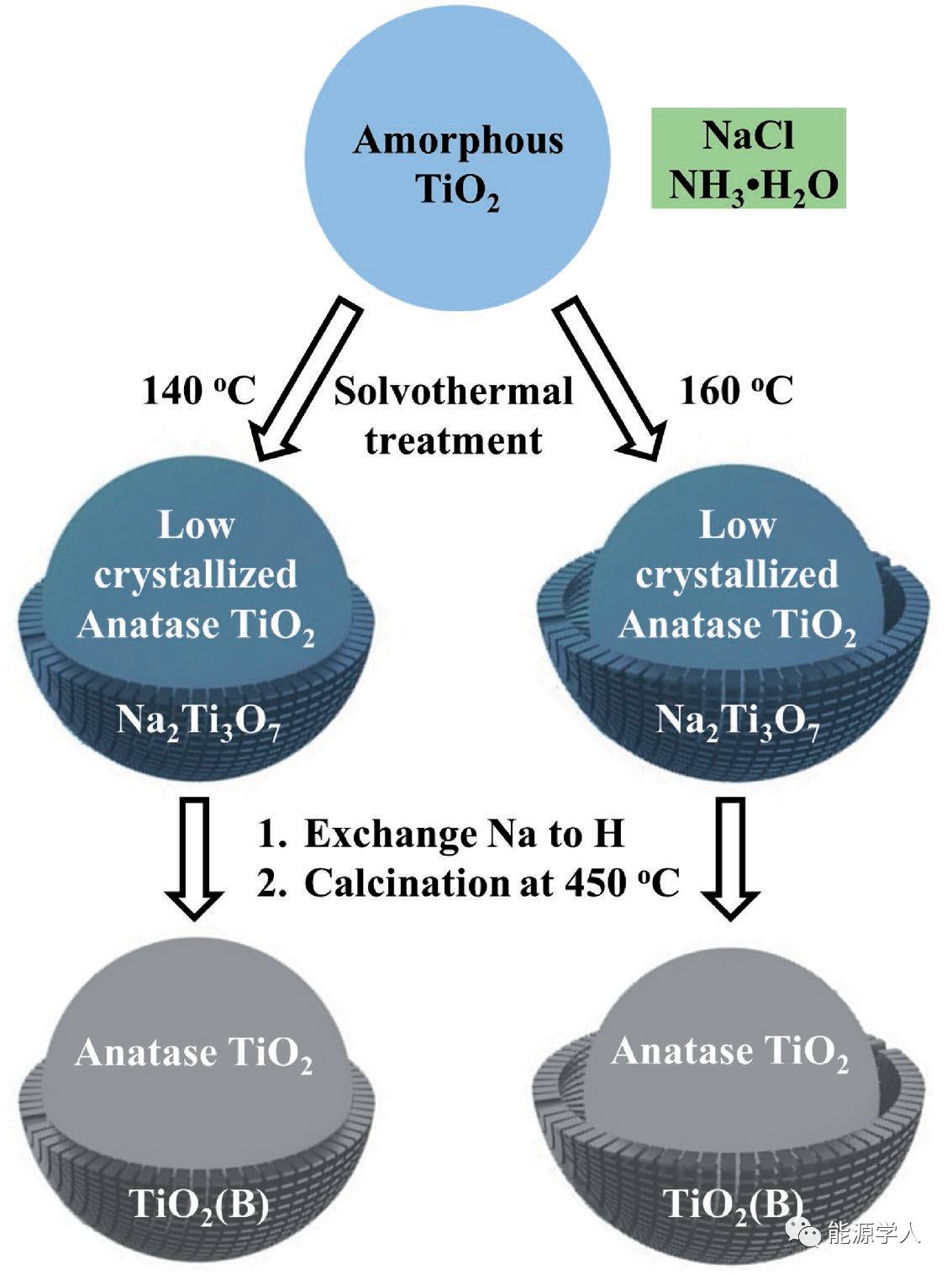 介孔蛋黄壳锐钛矿TiO2 / TiO2（B）微球用作锂电负极