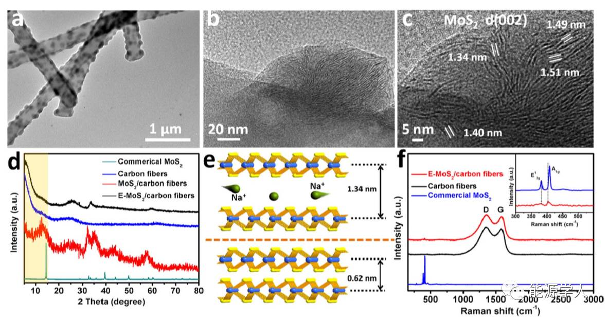 碳纤维基MoS2纳米花用于高性能钠离子电池