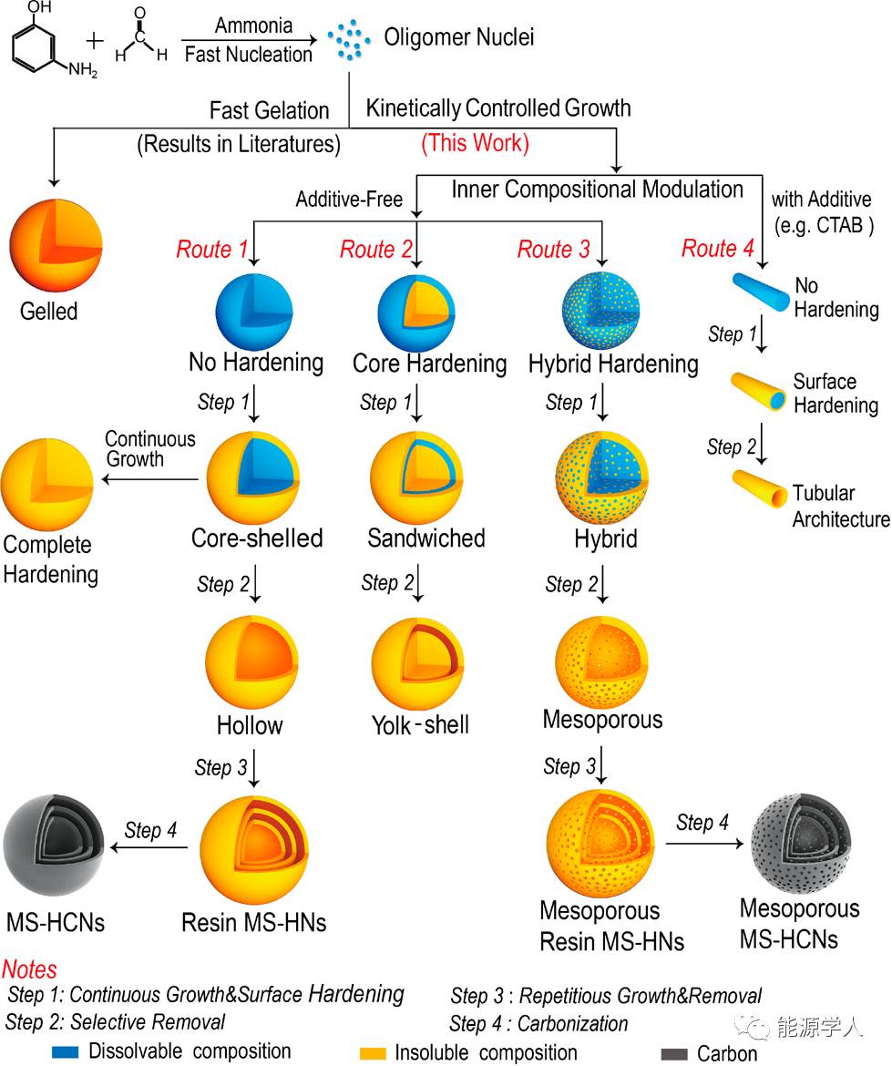 功能化中空多层纳米碳球可控合成