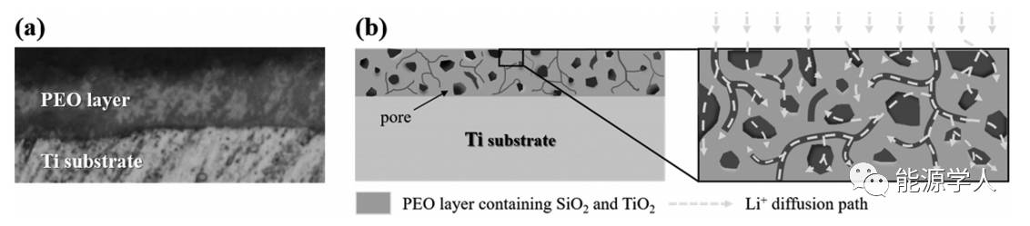 SiO2/TiO2复合物膜高性能储锂