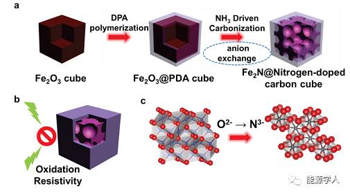 长寿命高体积容量锂离子电池负极：碳微米立方体包覆多孔Fe2N复合电极