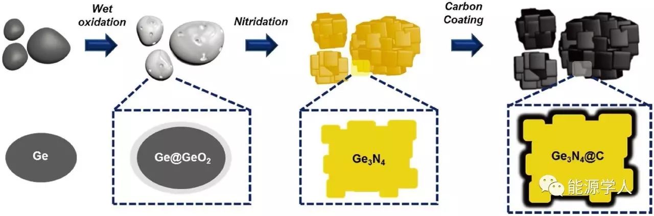 【氮化物专题】高振实密度Ge3N4@C的大规模制备