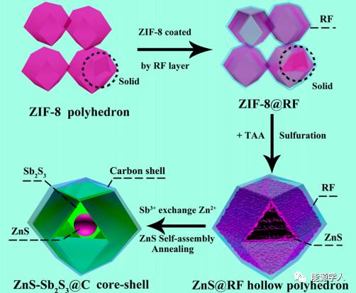 高性能储钠：ZnS-Sb2S3@C核-双壳十二面体复合材料
