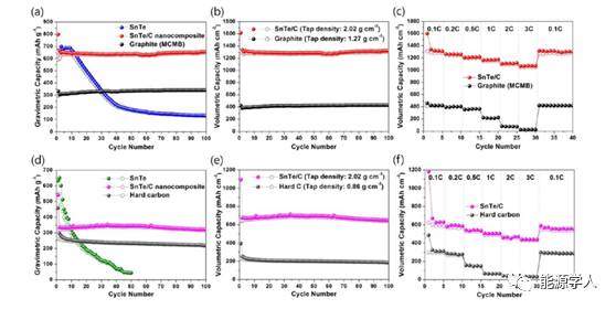 高性能锂离子电池和钠离子电池负极：立方结构的SnTe