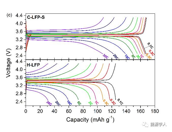 1.9nm厚碳层助力LiFePO4实现超高倍率和超优高/低温性能