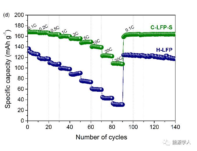 1.9nm厚碳层助力LiFePO4实现超高倍率和超优高/低温性能