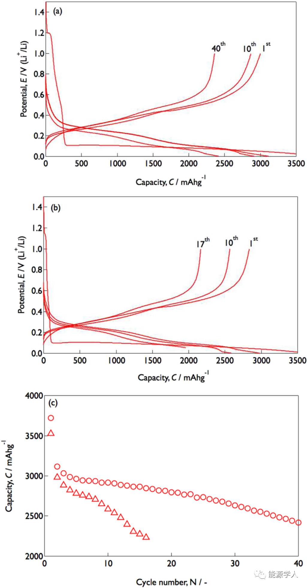 【电池生产】复合集流体大幅提高硅碳负极稳定性