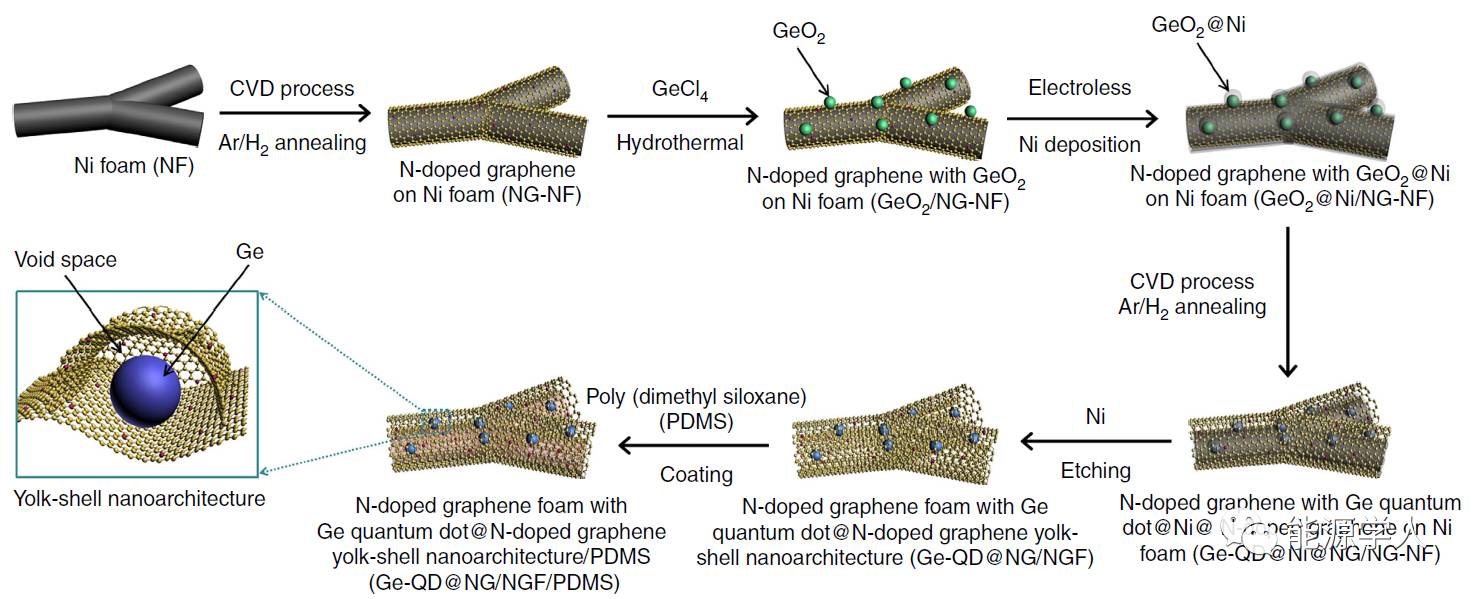 3D氮掺杂石墨烯泡沫封装锗/氮掺杂石墨烯卵黄壳纳米架构