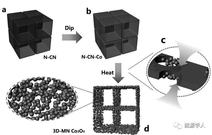 超薄纳米片诱导合成三维过渡金属氧化物网络用于高能锂电