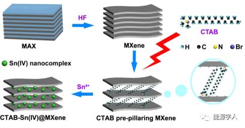 填充柱化法制备超大层间距MXene用于高能锂离子电容器