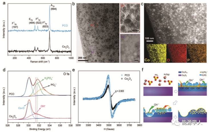 Adv. Mater.|磷酸根离子修饰Co3O4超薄纳米片将其电容性能完美释放