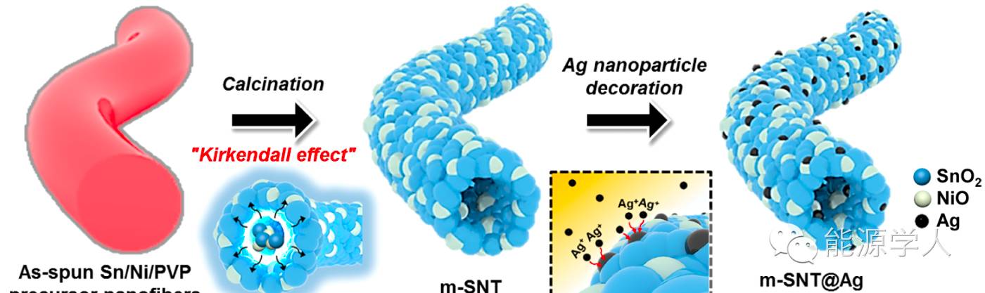 ACS Nano|见过碳纳米管，那么SnO2/NiO纳米管呢？