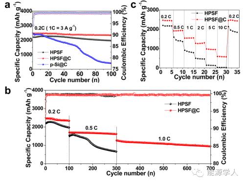 ACS Nano|首次库伦效率高达92.7%的高储锂多孔硅