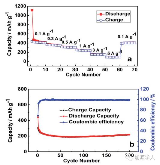 富氮有序介孔碳的优异储锂/钠特性