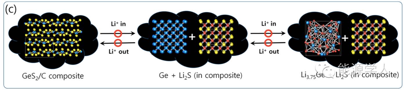 2. 层状GeS2及其非晶态复合物
