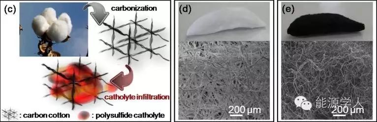 ACS Nano|高载硫稳定性碳棉