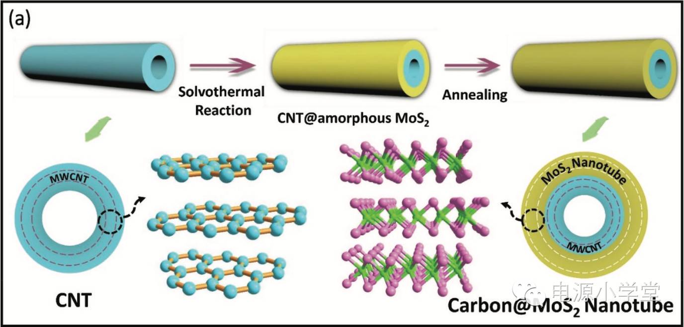 高储锂性能核壳结构C@MoS2纳米管海绵的可控合成