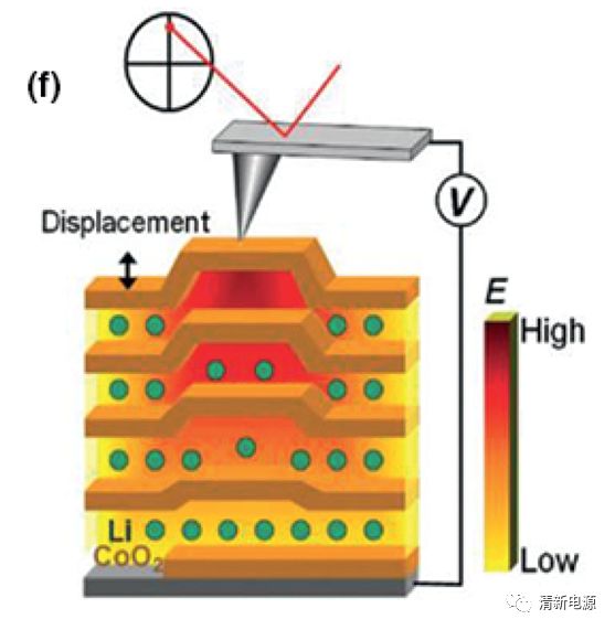 小针尖大视界：用AFM揭秘锂离子电池的未解之谜