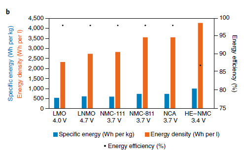 明斯特大学Nature Energy: 电动汽车锂电池材料性能和造价分析