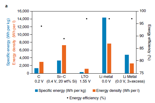 明斯特大学Nature Energy: 电动汽车锂电池材料性能和造价分析