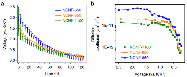伊尔梅瑙工大&上海大学 ǀ Nature Comm.: 高氮掺杂碳纳米纤维用于具有优异的倍率性能和循环性能的钾离子电池