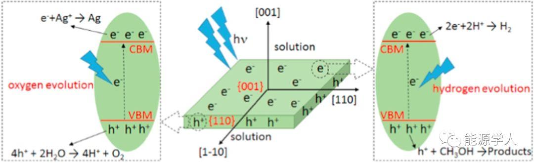 单相层状铁电材料Bi3TiNbO9实现选择性光驱动分解水产氢或产氧