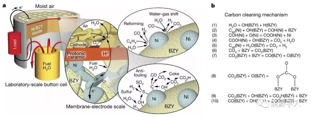 【燃电Nature重磅】耐高温、耐焦化、耐硫的Ni/BZY基质子陶瓷燃料电池