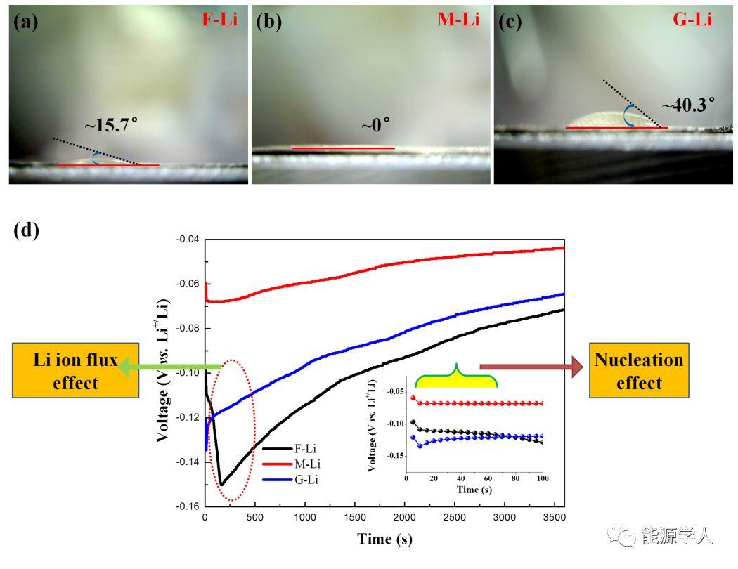 吉林大学郑伟涛AEM：拉链启发的SEI膜—通过锂坑成核形貌编织提高锂金属负极稳定性