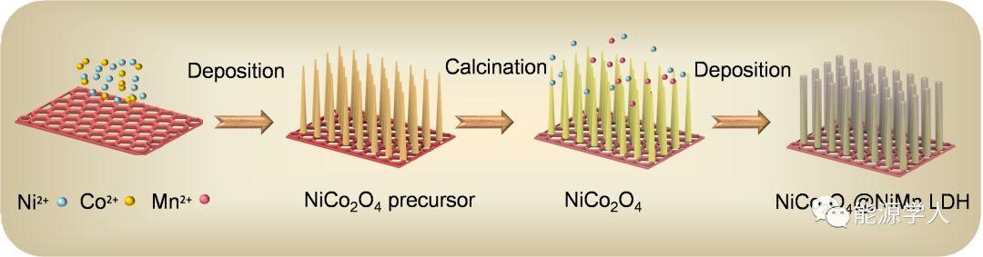 NiCo2O4/NiMn LDH核壳阵列：高效稳定的锌空气电池电催化剂