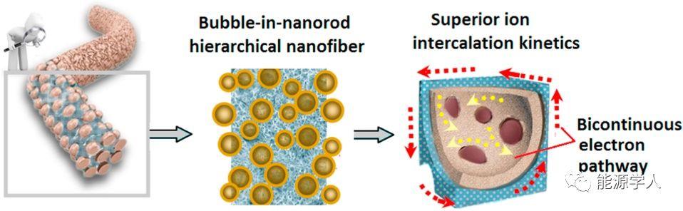 哈尔滨师范大学&哈尔滨工程大学Nano Energy：构建新型“气泡纳米棒”混合纤维结构实现焦磷酸盐基柔性电极的高效储钠/锂能力