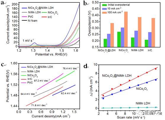 NiCo2O4/NiMn LDH核壳阵列：高效稳定的锌空气电池电催化剂