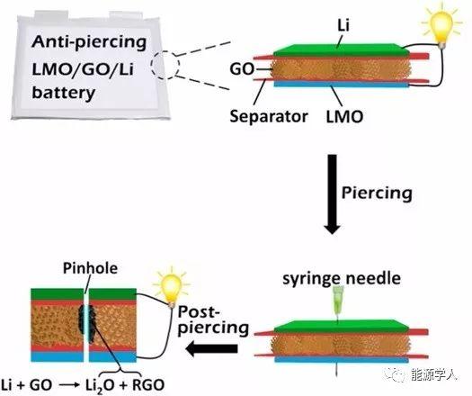 北理工Nano Energy：一种智能，防刺穿和消除锂枝晶的锂金属电池