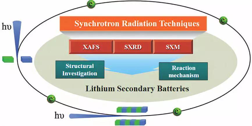 Small Methods：同步辐射X射线吸收谱、衍射、以及微区成像技术在锂二次电池中的应用