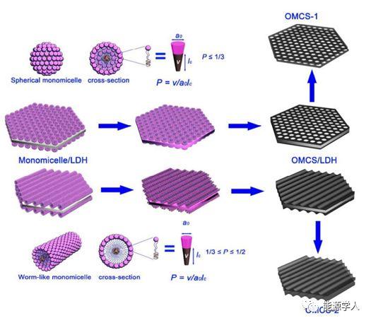 上海交大ACS Nano：孔取向可调的均匀有序介孔碳片