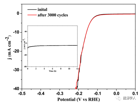 低成本高活性富钼Mo2C电催化剂用于析氢反应