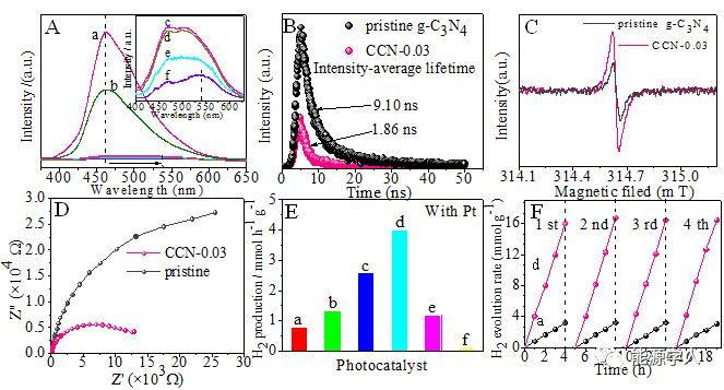 嵌入氰胺缺陷的g-C3N4：能带工程和活性位点实现优越的光催化制氢活性