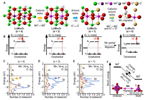 高能量！最新Sci.Adv.: 理论计算揭示富锂材料Li4Mn2O5的氧化还原反应机理及改性策略