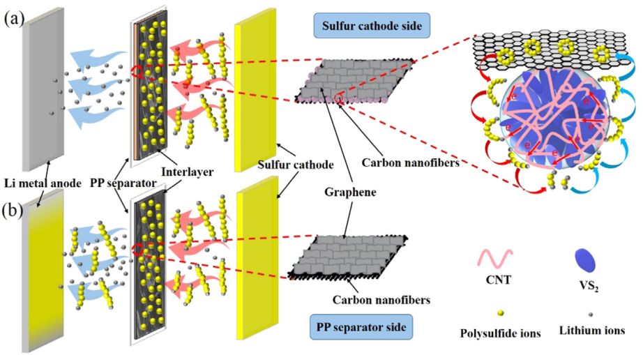清华深研院Nano Energy：多组分三明治结构复合夹层的协同作用助力超低自放电和稳定的锂硫电池