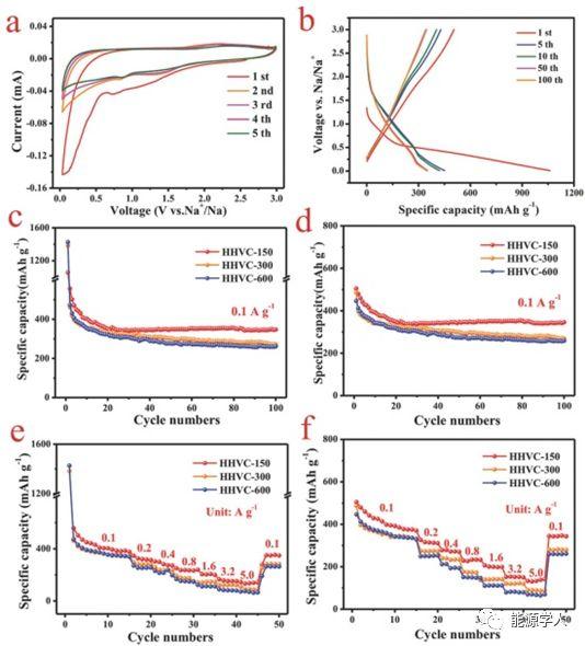 中南大学纪效波Adv. Sci.：S，P，N共掺杂的多级囊泡状碳材料的高倍率储钠行为