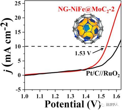 深圳大学何传新Nano Energy：氮掺杂石墨烯壳层封装的MoC2掺杂双金属合金纳米颗粒作为高效的电解水催化剂